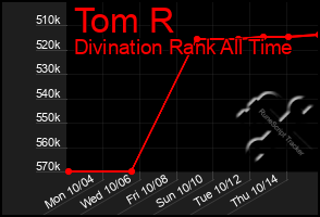 Total Graph of Tom R
