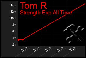 Total Graph of Tom R