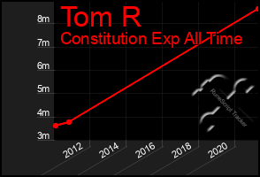 Total Graph of Tom R