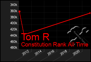 Total Graph of Tom R