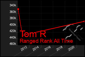 Total Graph of Tom R