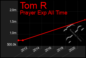 Total Graph of Tom R