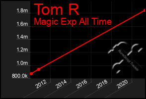 Total Graph of Tom R