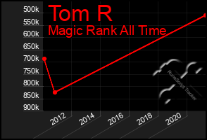 Total Graph of Tom R