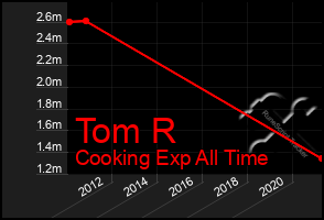 Total Graph of Tom R
