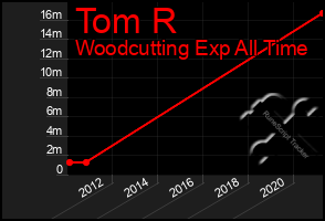 Total Graph of Tom R