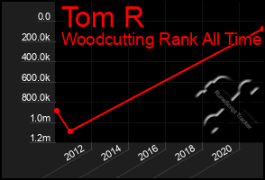 Total Graph of Tom R