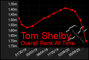 Total Graph of Tom Shelby