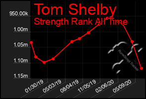 Total Graph of Tom Shelby