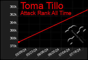 Total Graph of Toma Tillo