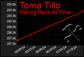 Total Graph of Toma Tillo