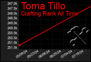 Total Graph of Toma Tillo