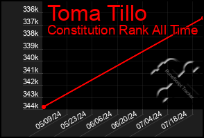 Total Graph of Toma Tillo