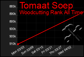 Total Graph of Tomaat Soep