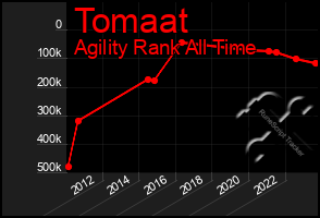 Total Graph of Tomaat