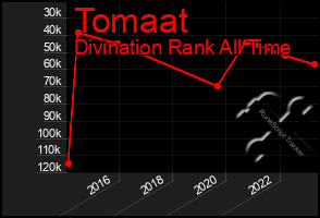 Total Graph of Tomaat