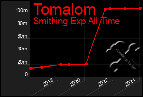 Total Graph of Tomalom