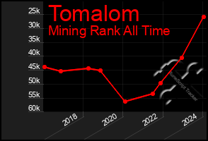 Total Graph of Tomalom