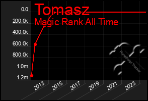 Total Graph of Tomasz