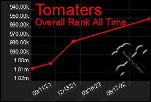 Total Graph of Tomaters