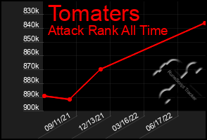 Total Graph of Tomaters