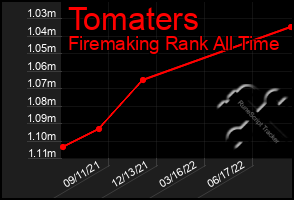 Total Graph of Tomaters