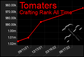 Total Graph of Tomaters