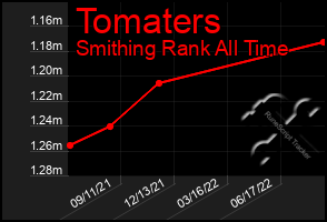 Total Graph of Tomaters