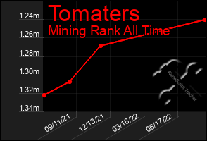 Total Graph of Tomaters