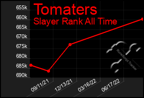 Total Graph of Tomaters