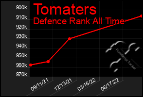 Total Graph of Tomaters