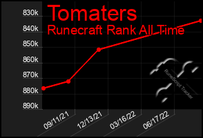 Total Graph of Tomaters