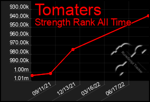 Total Graph of Tomaters