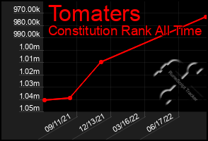 Total Graph of Tomaters