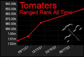 Total Graph of Tomaters