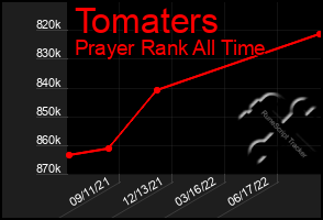 Total Graph of Tomaters