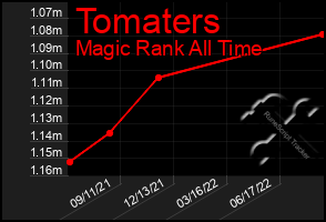 Total Graph of Tomaters