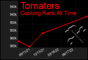 Total Graph of Tomaters