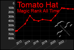 Total Graph of Tomato Hat