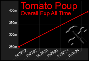 Total Graph of Tomato Poup