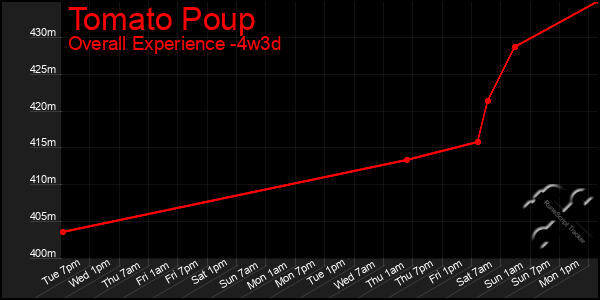 Last 31 Days Graph of Tomato Poup