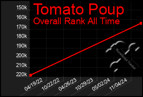 Total Graph of Tomato Poup