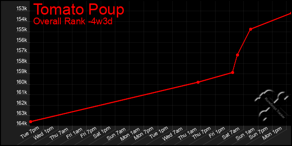 Last 31 Days Graph of Tomato Poup