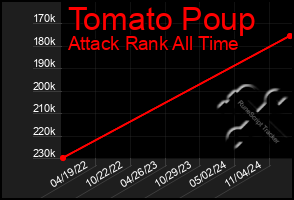 Total Graph of Tomato Poup