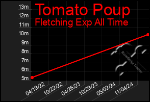 Total Graph of Tomato Poup