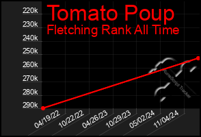 Total Graph of Tomato Poup