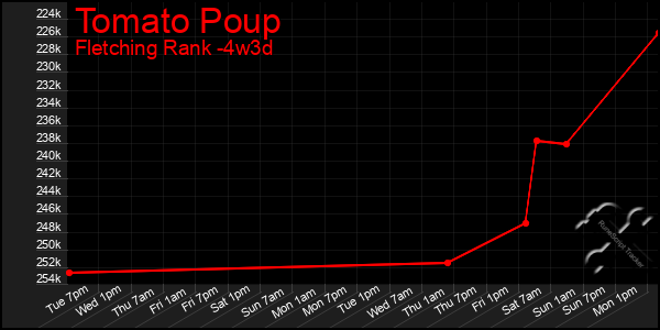 Last 31 Days Graph of Tomato Poup