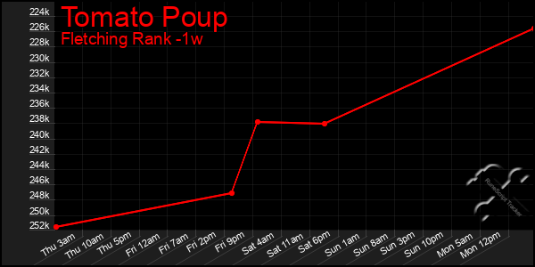 Last 7 Days Graph of Tomato Poup