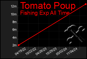 Total Graph of Tomato Poup