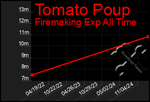 Total Graph of Tomato Poup